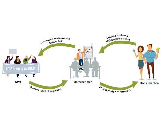 Master Thesis: Zwischen Greenwashing und Corporate Social Responsibility