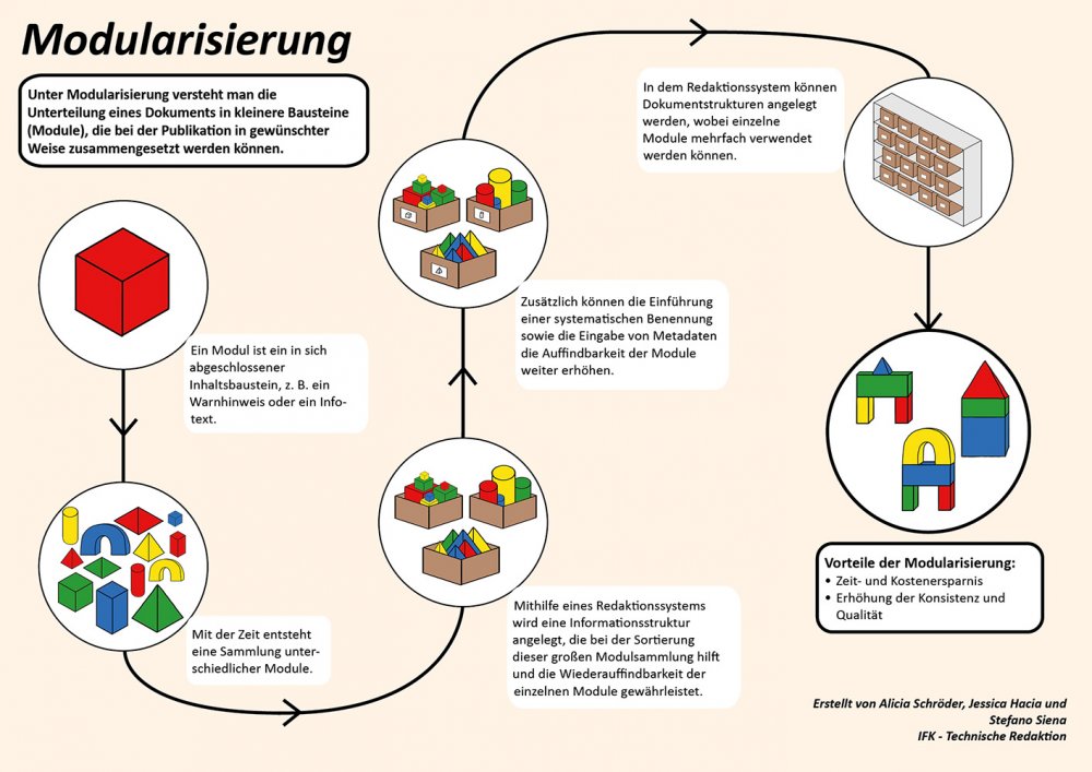 Modularisierung