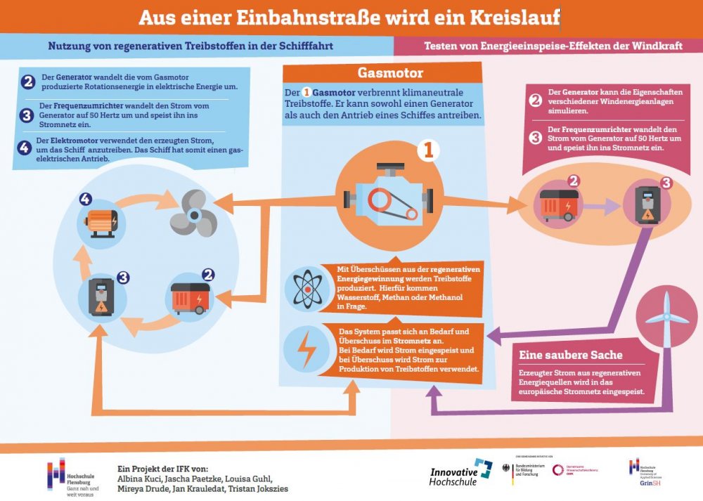 Infografik die Forschung am Gasmotor aus den Bereich Schifffahrt und Energie erklärt. Verschiedene Icons und Textfelder.