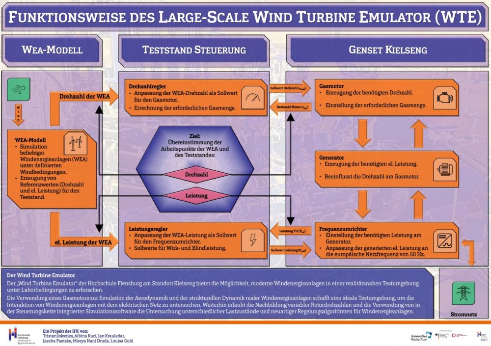 Infografik die Funktionsweise einer simulierten Windanlage erklärt. Verschiedene Icons und Textfelder.