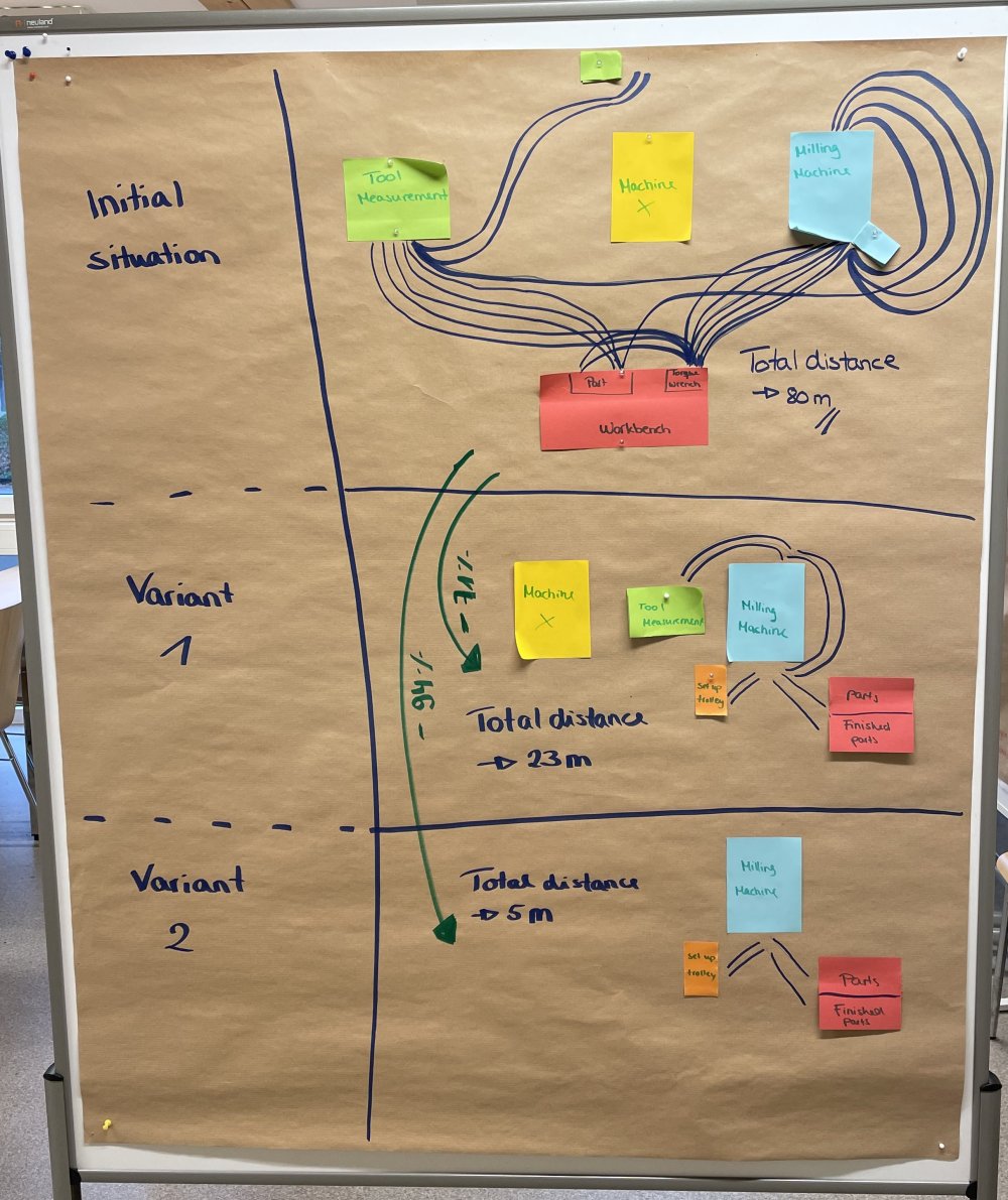 Spaghetti-Diagramm - auf einem Bord sind die Wege, die ein Mitarbeiter:innen beim Rüstvorgang zurücklegen müssen, gargestellt. In den weiteren Bildern sind die optimierten Wege (viel kürzer) dargestellt.