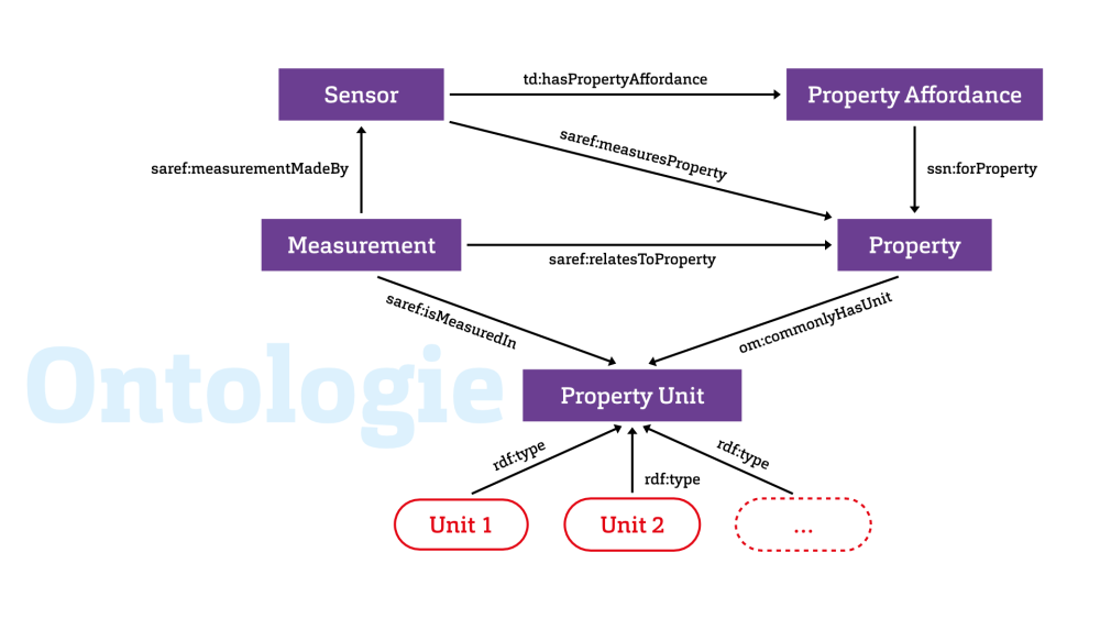 Darstellung der Ontologie als Graph
