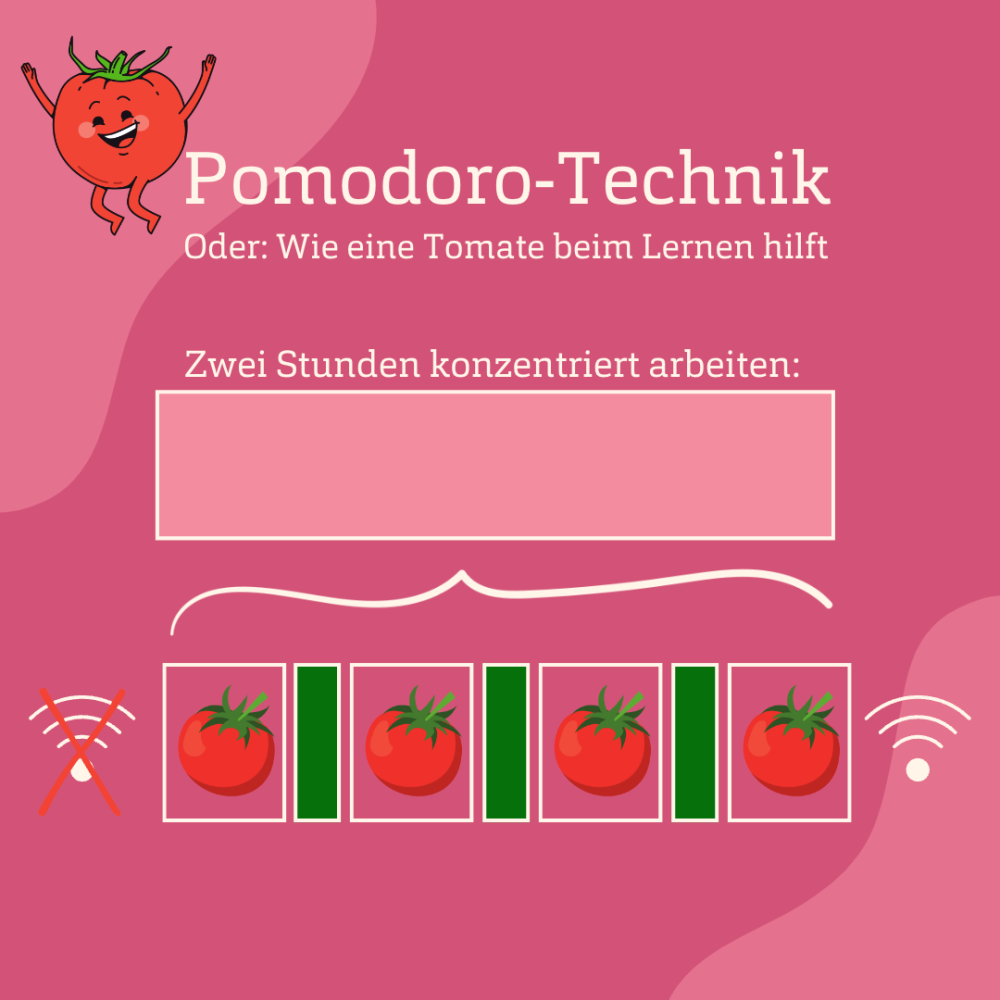 Rosaner Hintergrund mit dem Schriftzug &quot;Pomodoro-Technik. Oder: Wie eine Tomate beim Lernen hilft.&quot; Darunter eine Grafik, die Technik für zwei Stunden konzentriertes Arbeiten veranschaulicht.