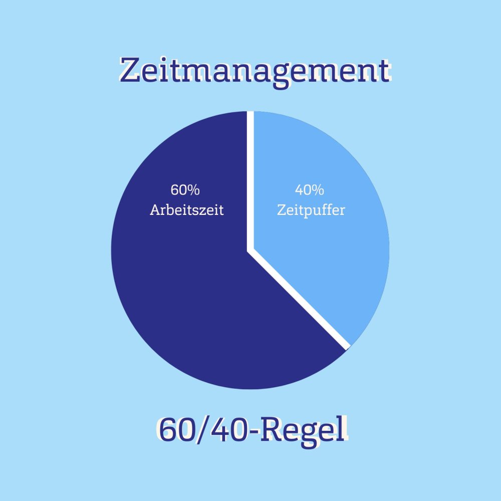 Tortendiagramm mit der Überschrift &quot;Zeitmanagement - 60/40-Regel&quot;