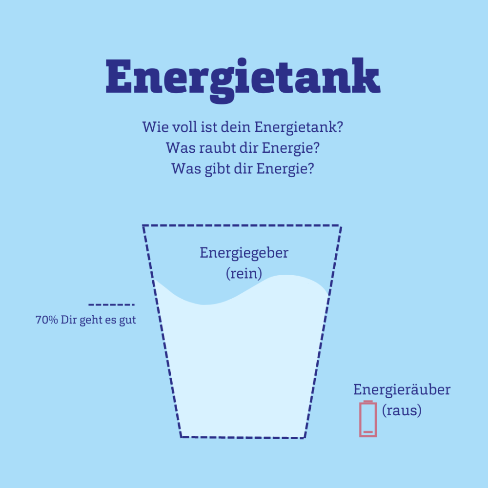 Grafik eines Wasserglases mit Überschrift: Energietank und weiterem Text.