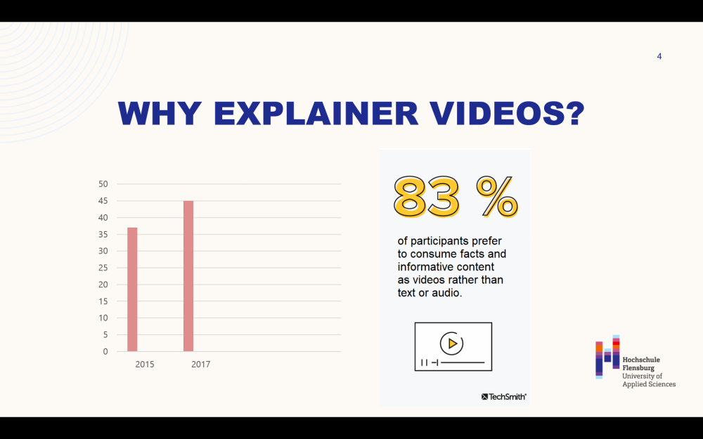 Screenshot einer Präsentationsfolie: Überschrift "Why explainer videos?", darunter ein Balkendiagramm und weiterer Text: "83% of participants prefer to consume facts and informative content as videos rather than text or audio."
