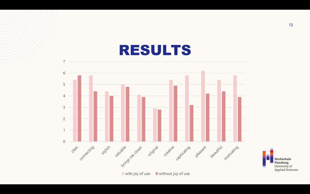 Screenshot einer Präsentationsfolie: Überschrift "Results", darunter ein Balkendiagramm mit jeweils zwei Balken pro angezeigtem Wert - einer für "with joy of use", einer für "without joy of use".