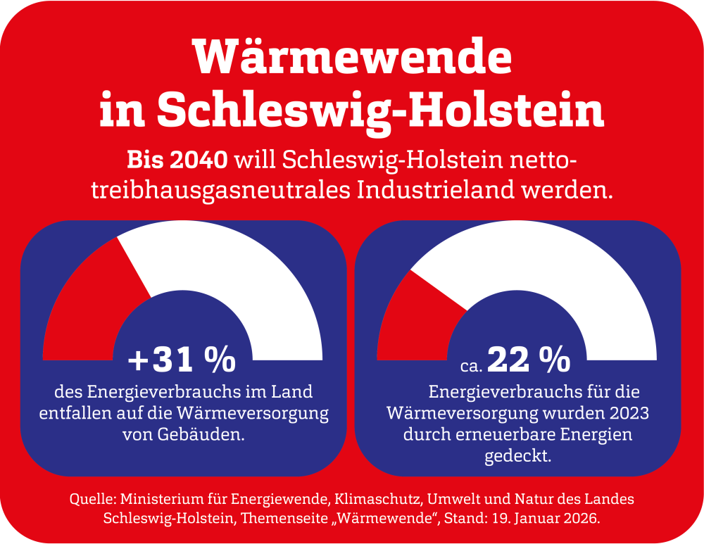 Schaubild zur Wärmewende