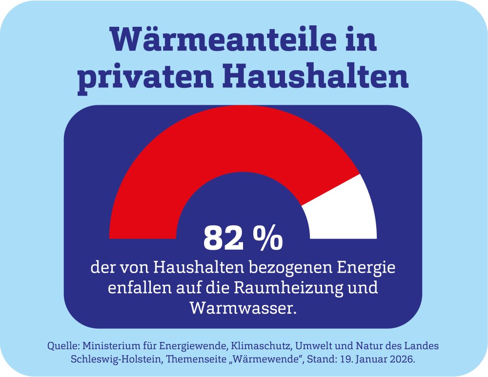 Wärme dominiert den Energieverbrauch zu Hause: 82 Prozent der von privaten Haushalten bezogenen Energie werden für Raumheizung und Warmwasser genutzt.