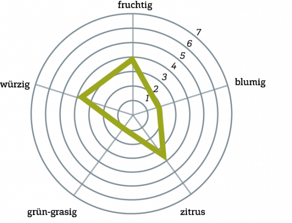 Ariana Geschmacksprofil