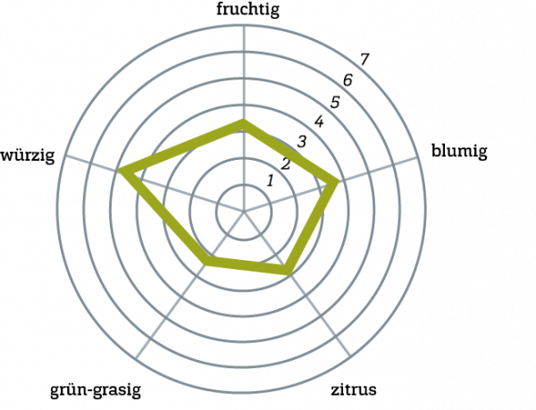 Merkur Geschmacksprofil