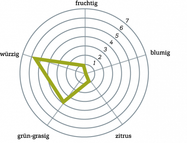 Opal Geschmacksprofil