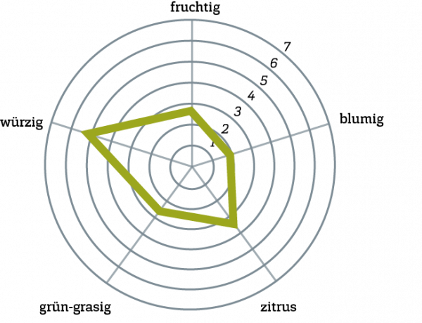 Smaragd Geschmacksprofil