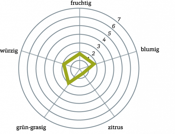 Target Geschmacksprofil