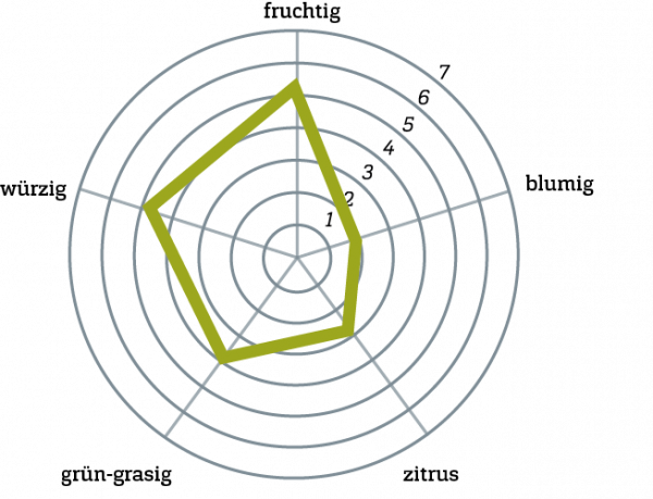 Taurus Geschmacksprofil