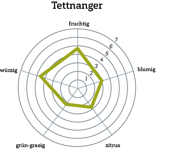 Tettnanger Geschmacksprofil