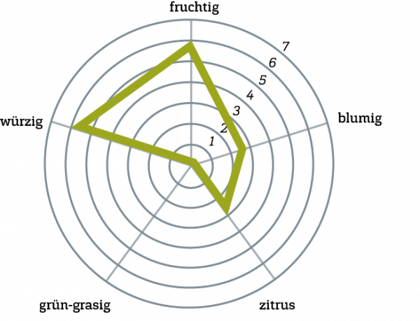 Willamette Geschmacksprofil