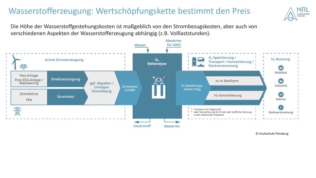 Schabild zum grünen Wasserstoff