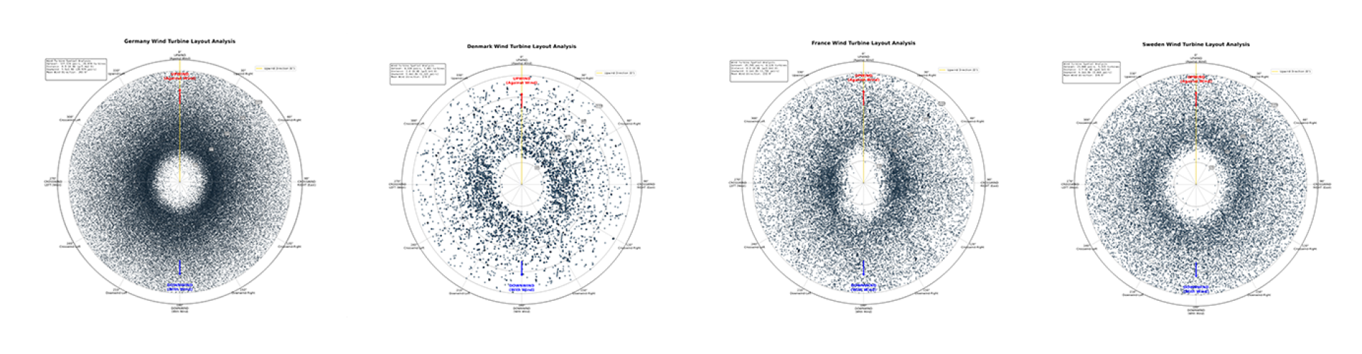 Vier runde Punkt-Diagramme nebeneinander, jeweils überschrieben mit "Germany / Denmark / France / Sweden Wind Turbine Layout Analysis".