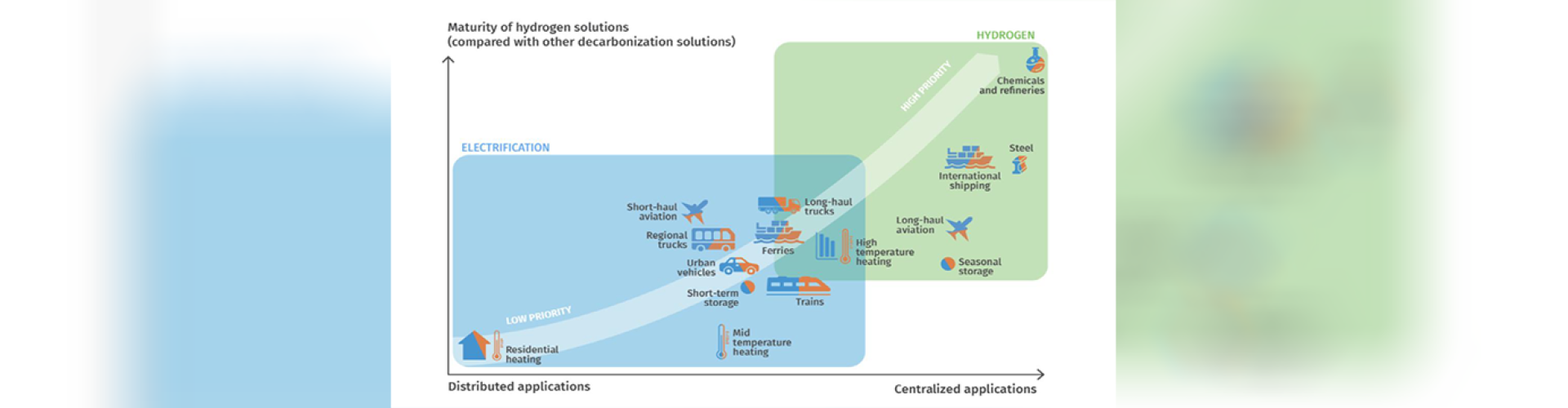 Diagramm mit graphischer Darstellung verschiedener Energiequellen und deren Anwendungsfeldern.